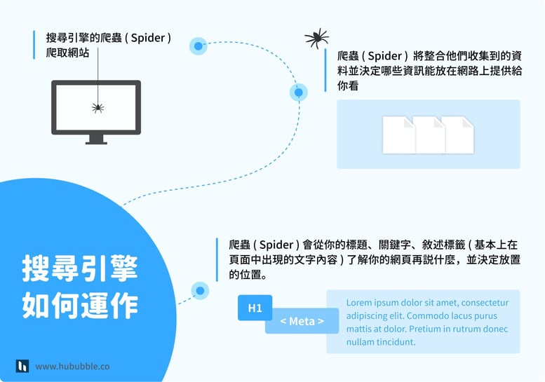 seo 搜尋引擎如何運作?